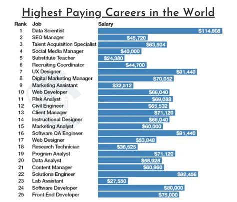 Top 15 Highest Paying Jobs In The World 2024 (Inc Salaries).